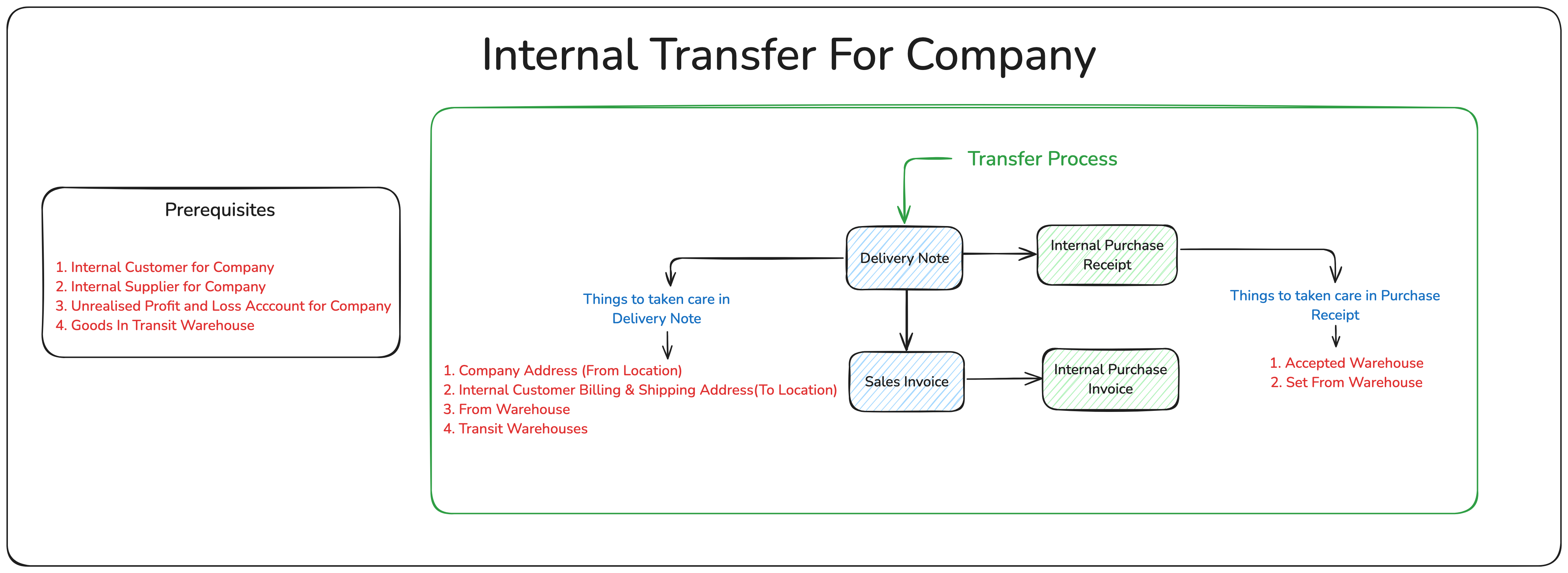 Comnpany Inter Transfer